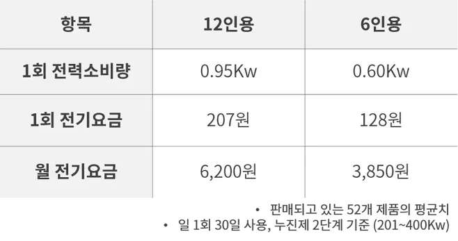 의외라는 식기세척기 물 사용량 | 인스티즈