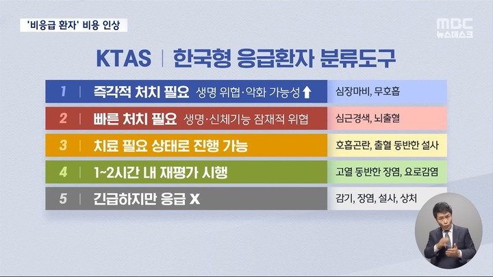 '비응급' 자기부담금 90%로 인상환자한테 경증·중증 판단하라고? (2024.08.23/뉴스데스크/MBC) | 인스티즈