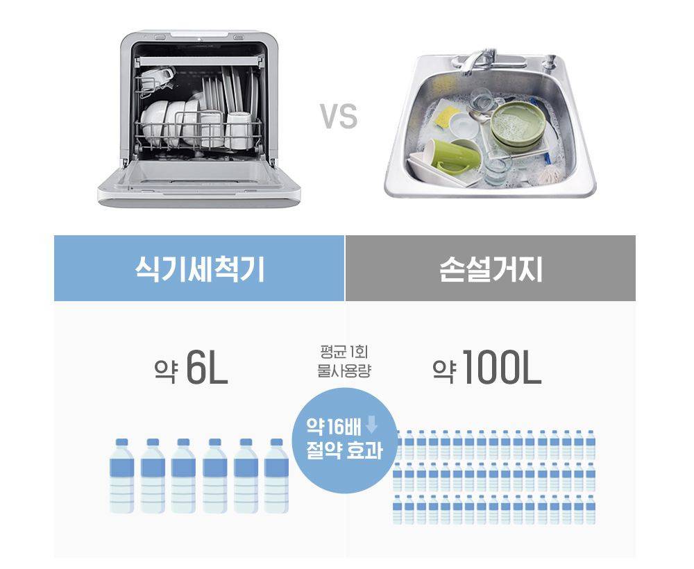 의외라는 식기세척기 물 사용량 | 인스티즈