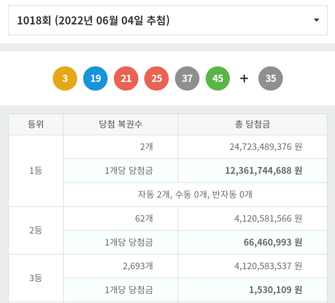 최근 3년간 로또 1등 최고, 최저 당첨금액 | 인스티즈