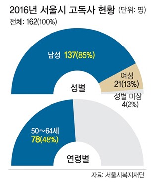 나라에서 밥을 입에 떠먹여주는 수준인 독거남성층 | 인스티즈