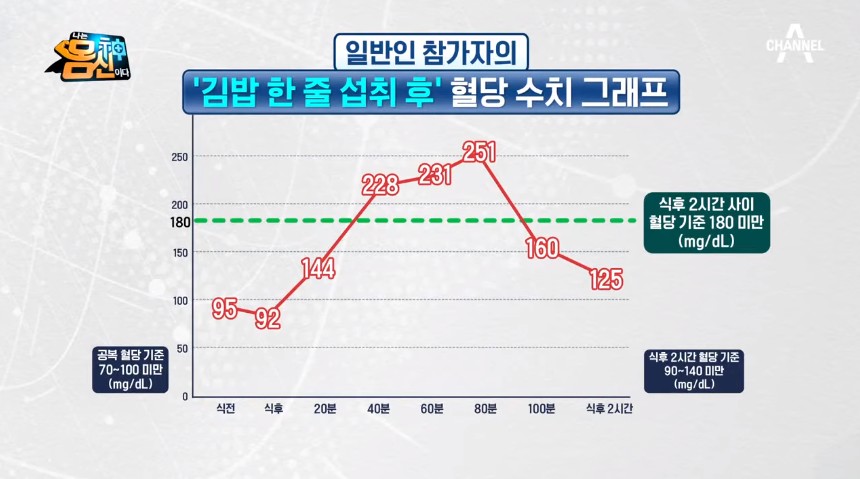 일반인이 먹어도 혈당이 튀는 음식.jpg | 인스티즈