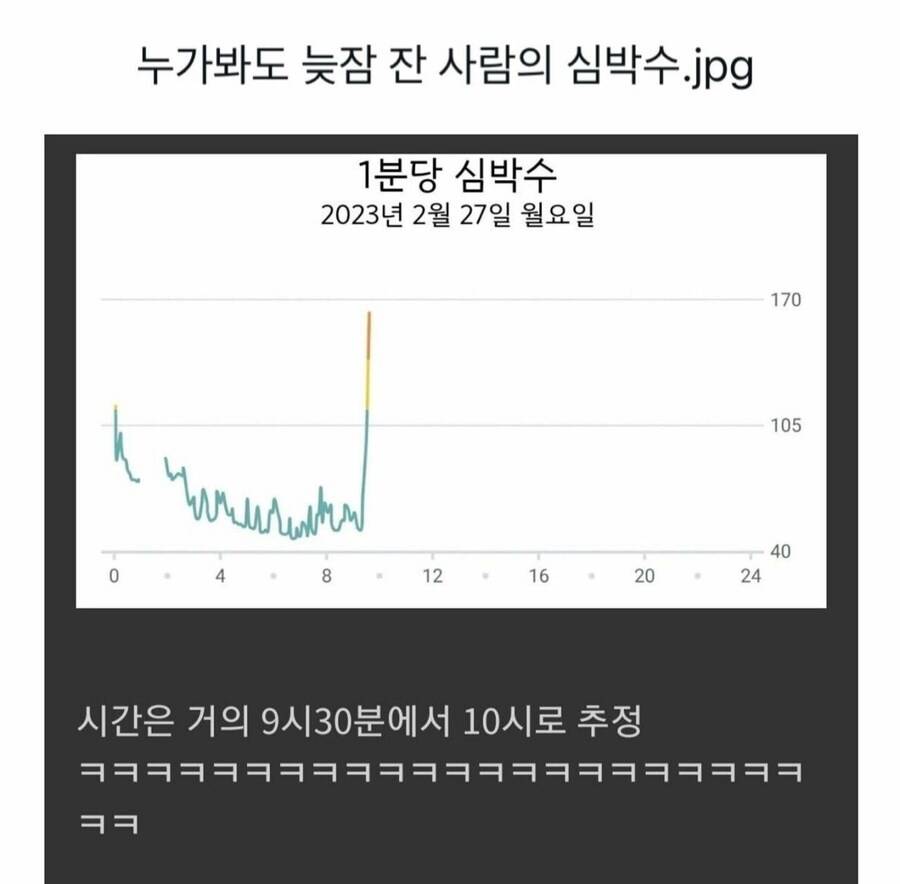 누가봐도 늦잠 잔 사람의 심박수 | 인스티즈