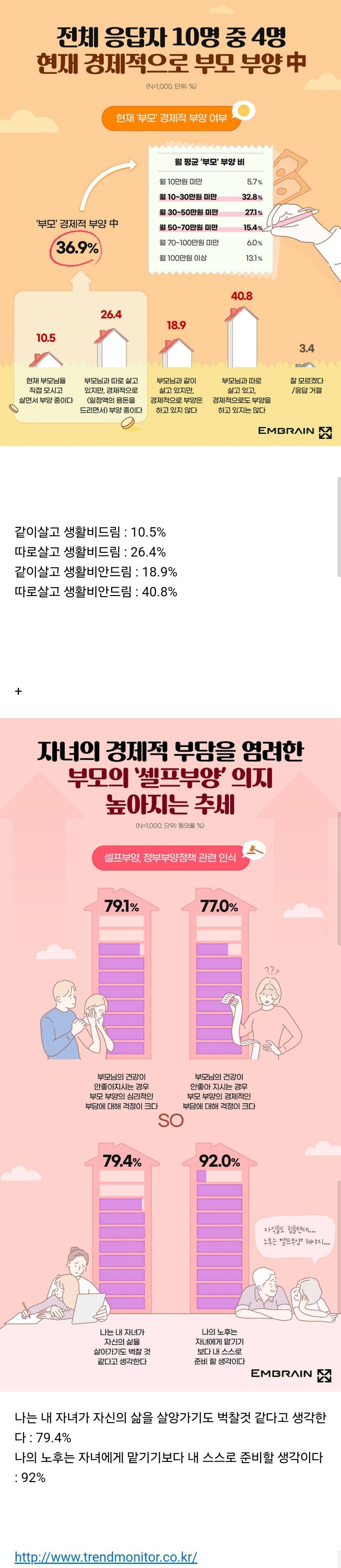 달라지고 있는 부모님 경제적 부양 비율 | 인스티즈