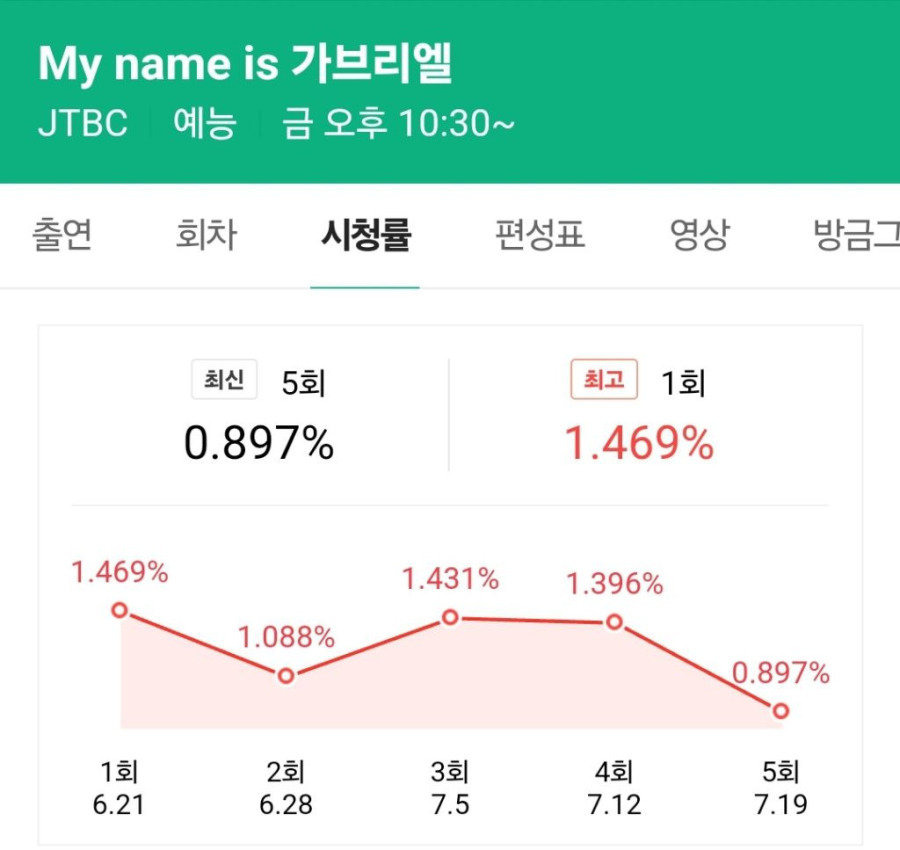 나영석 vs 김태호 정면대결 결과.jpg | 인스티즈