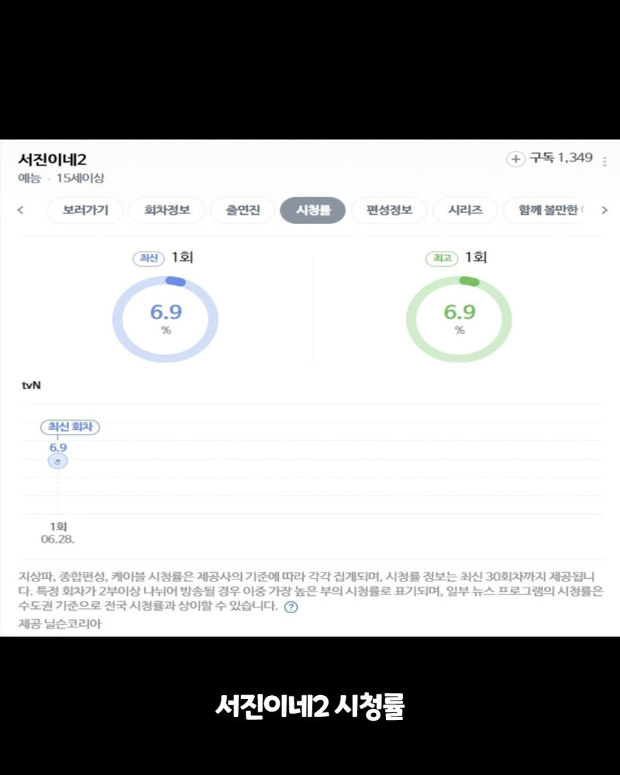 나영석 vs 김태호 정면대결 결과.jpg | 인스티즈