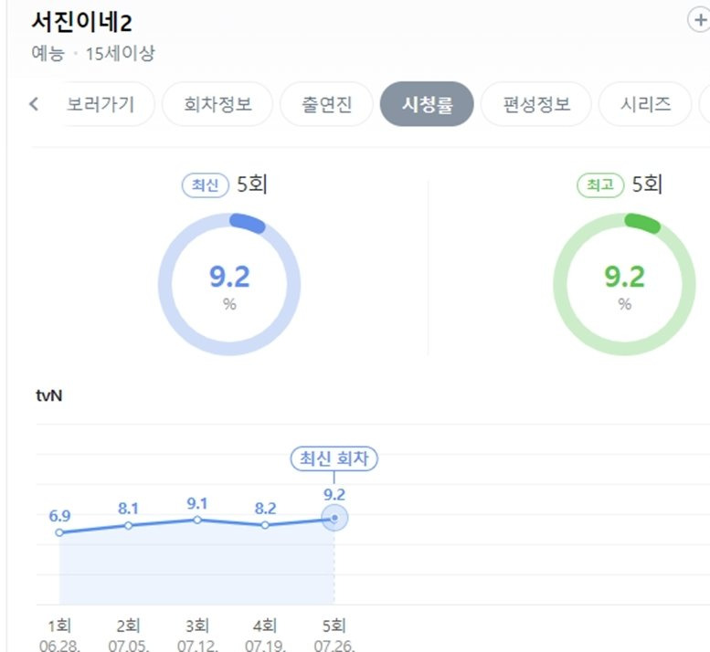 나영석 vs 김태호 정면대결 결과.jpg | 인스티즈