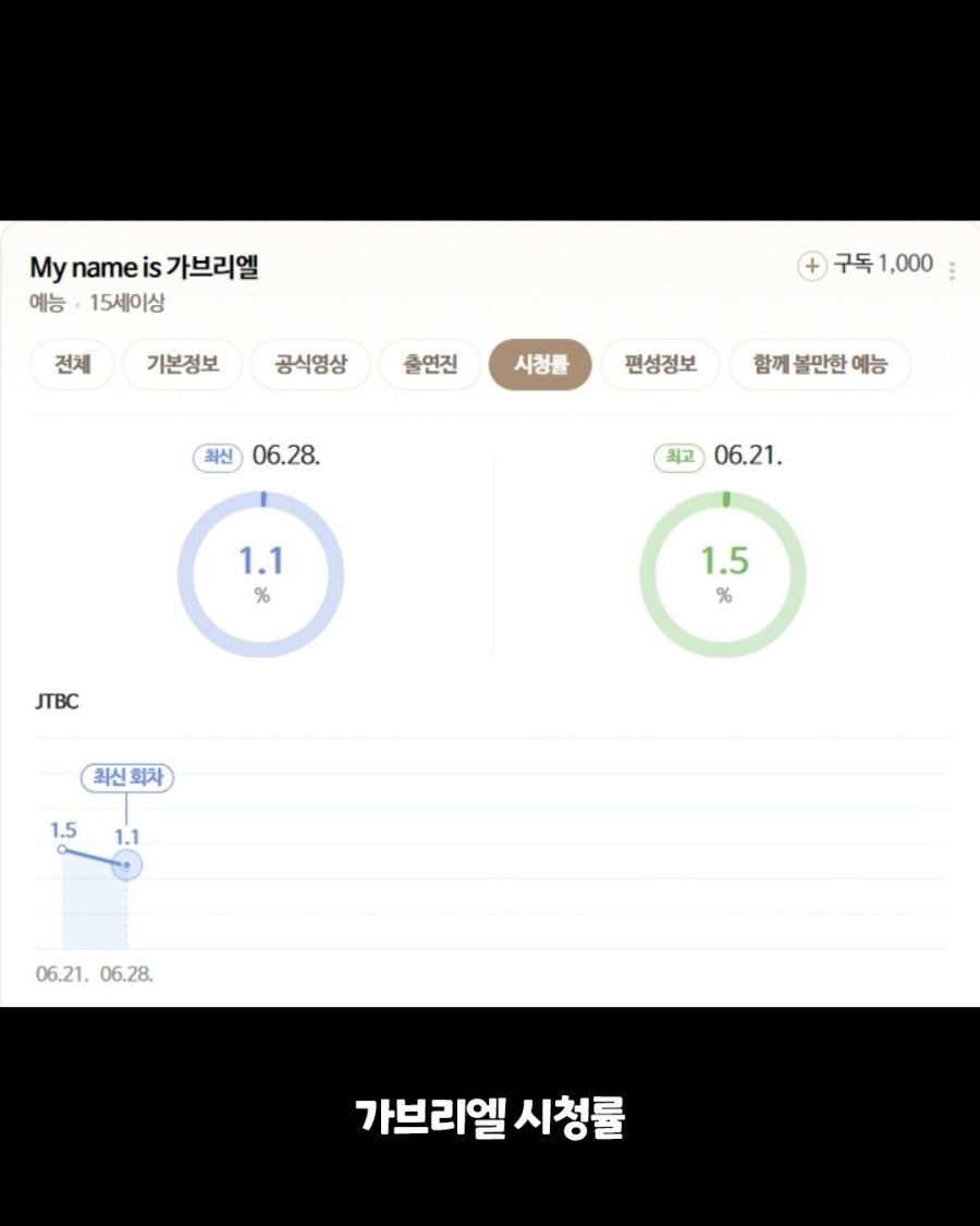 나영석 vs 김태호 정면대결 결과.jpg | 인스티즈