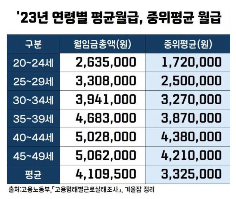 23년 연령별 평균월급, 중위평균 월급 | 인스티즈