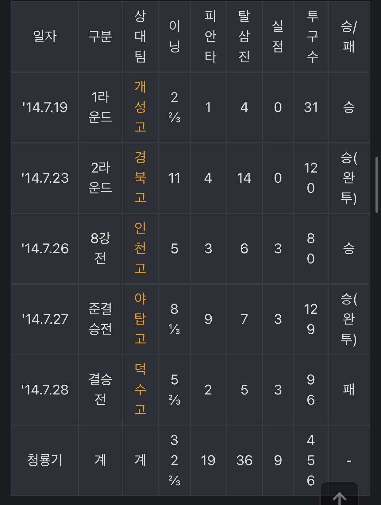 또 혹사로 난리난 충암고 감독 | 인스티즈