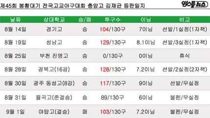 또 혹사로 난리난 충암고 감독 | 인스티즈