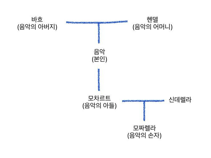 모차르트네 족보 | 인스티즈