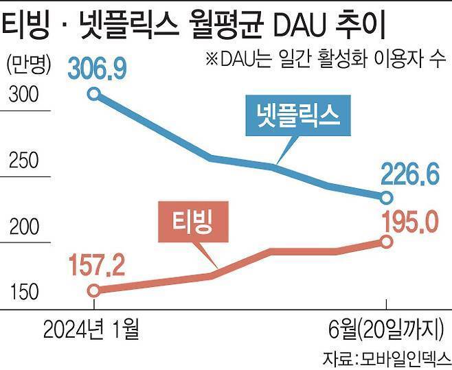 넷플릭스 거의 다 따라잡은 티빙 근황.jpg | 인스티즈