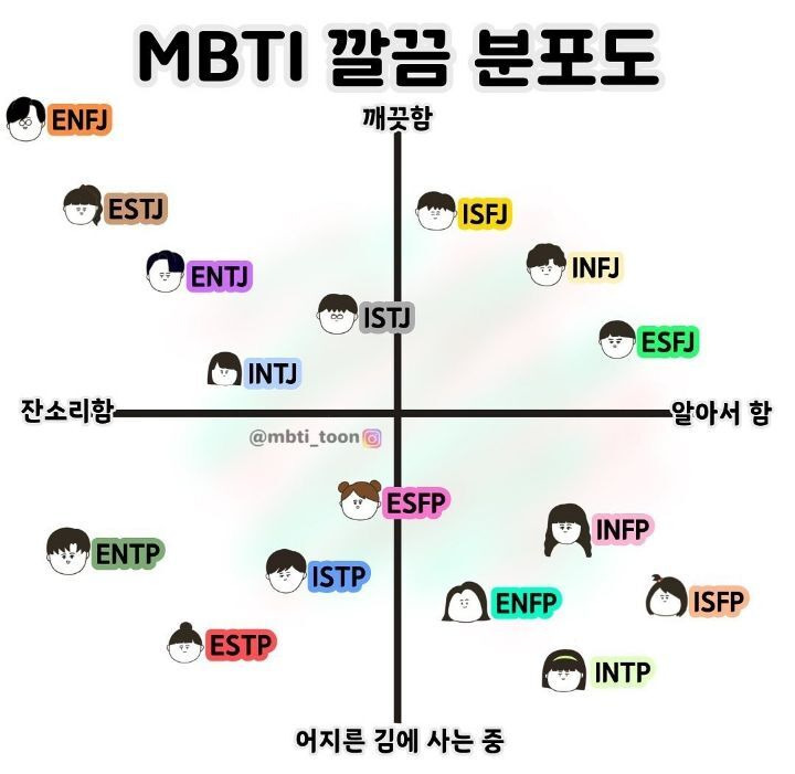 mbti 깔끔 분포도 | 인스티즈