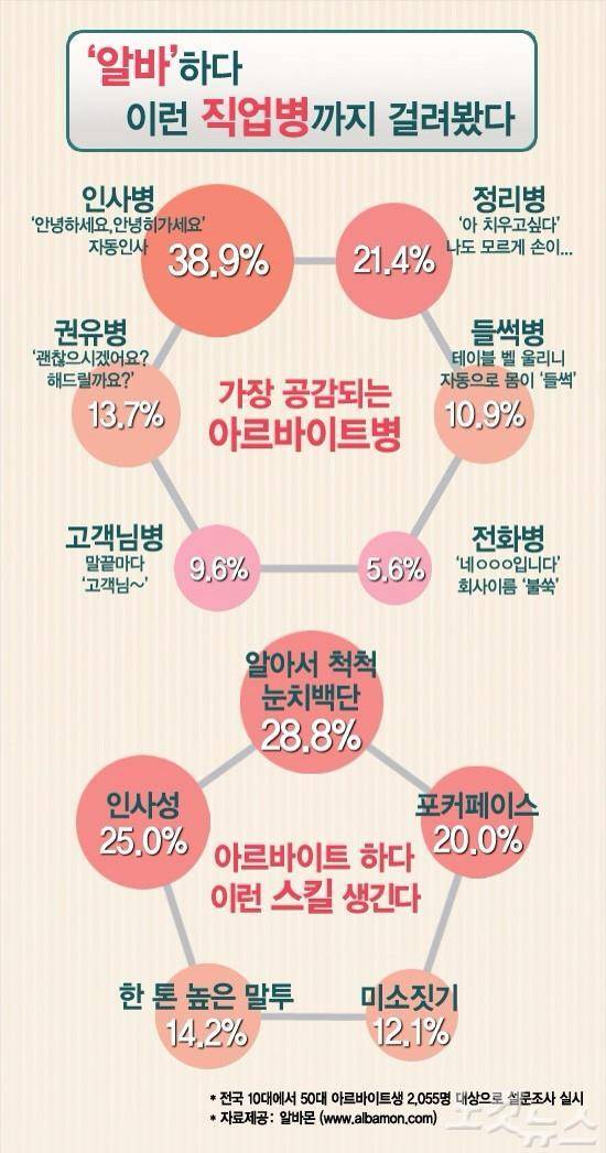 알바들의 직업병 | 인스티즈