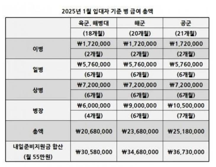 2025년 1월 입대자 군인 월급.jpg | 인스티즈