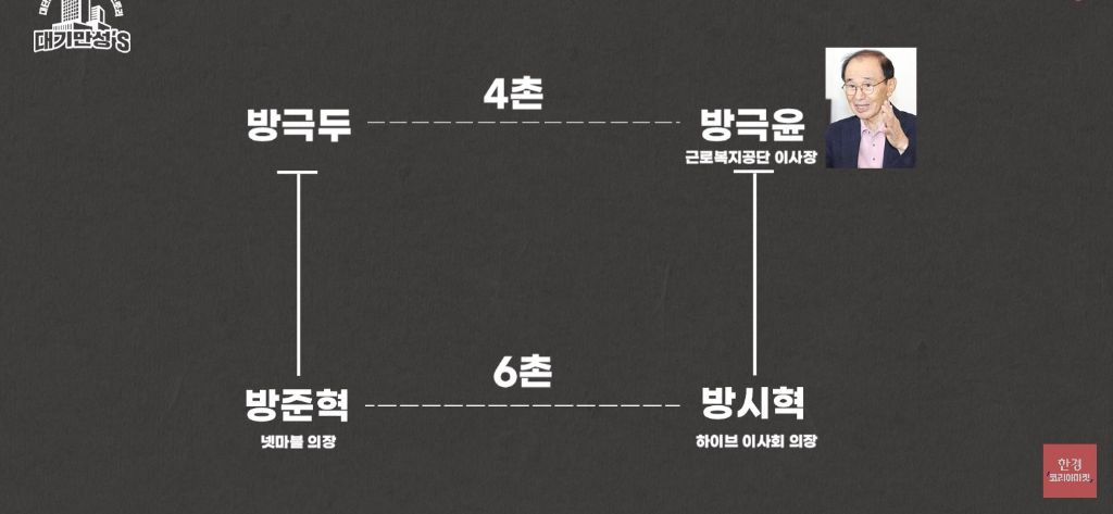 하이브의 게임산업 부서 영업이익 적자 197억 | 인스티즈