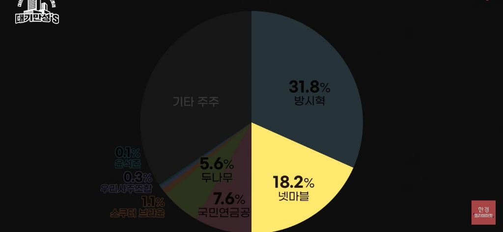 하이브의 게임산업 부서 영업이익 적자 197억 | 인스티즈