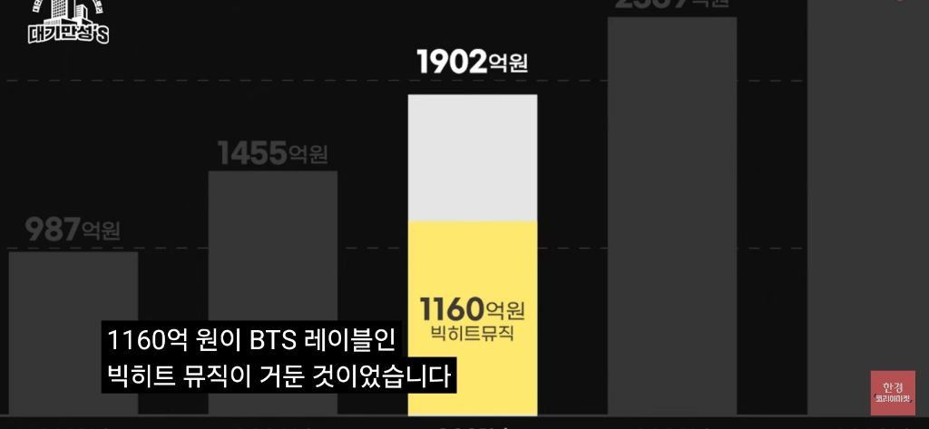 하이브의 게임산업 부서 영업이익 적자 197억 | 인스티즈