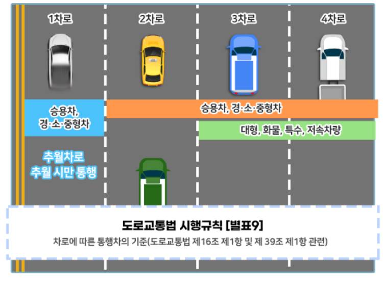 은근히 운전자들이 잘 모르는 추월차로 | 인스티즈