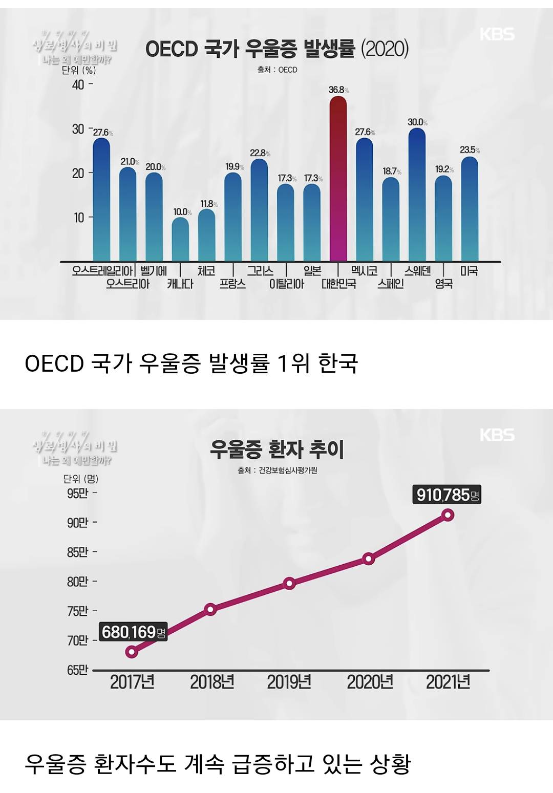 OECD 국가 중 우울증 발생률 1위 한국.jpg | 인스티즈