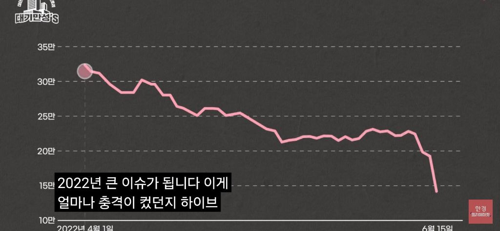 하이브의 게임산업 부서 영업이익 적자 197억 | 인스티즈