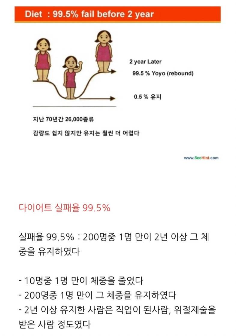 다이어트 후 요요 올 확률 99.5% | 인스티즈