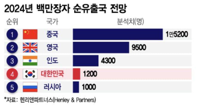 한국 올해 고액자산가 1200명 유출 전망 | 인스티즈