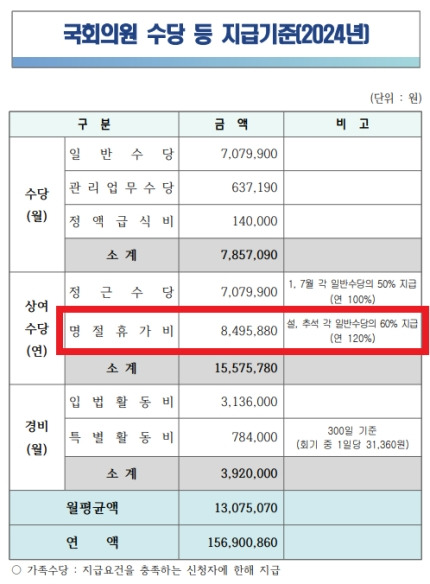 국회의원 연봉 & 명절상여금 | 인스티즈