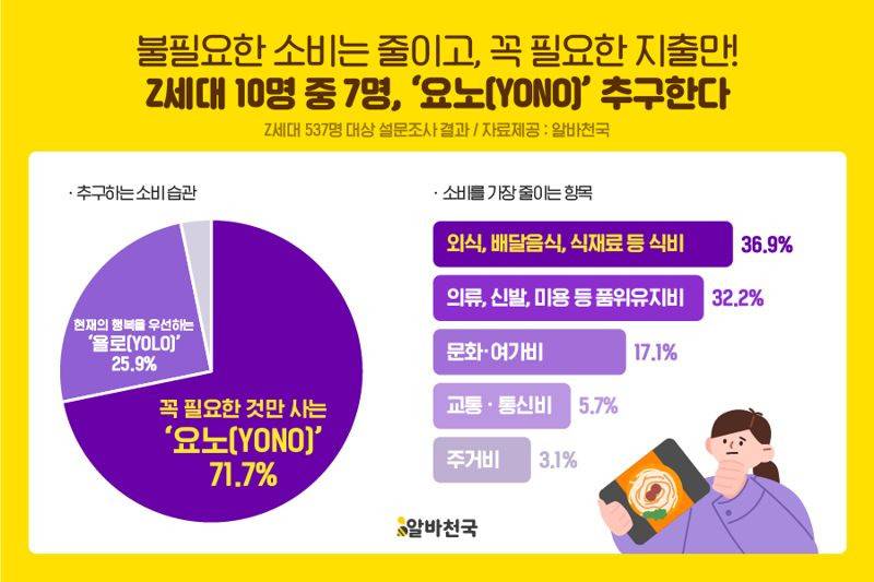 고물가에 허리띠 졸라매는 Z세대…'욜로' 대신 '요노' 뜬다 | 인스티즈