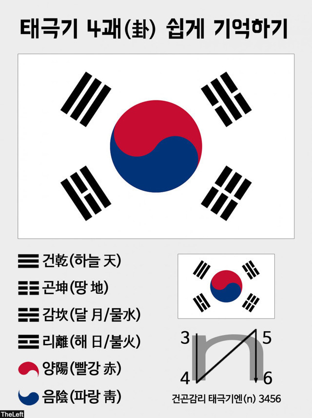 태극기 건곤감리 한눈에 기억 | 인스티즈