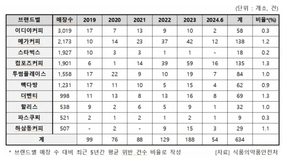 커피 프랜차이즈별 식품위생법 위반 현황 | 인스티즈