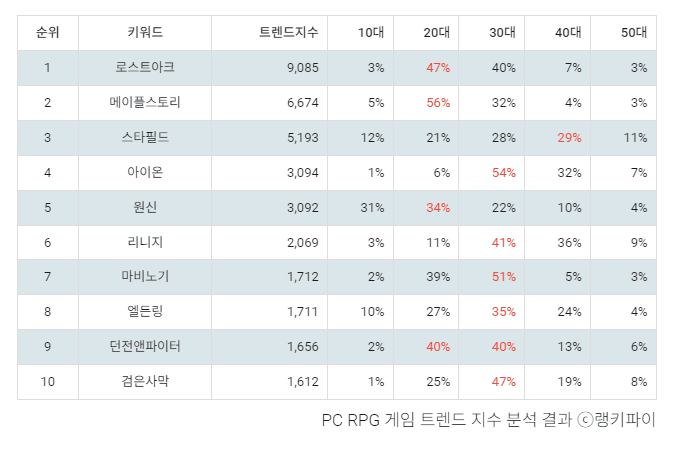 국내 RPG 게임 유저들 평균 연령 | 인스티즈