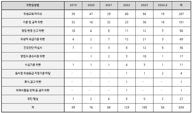 커피 프랜차이즈별 식품위생법 위반 현황 | 인스티즈