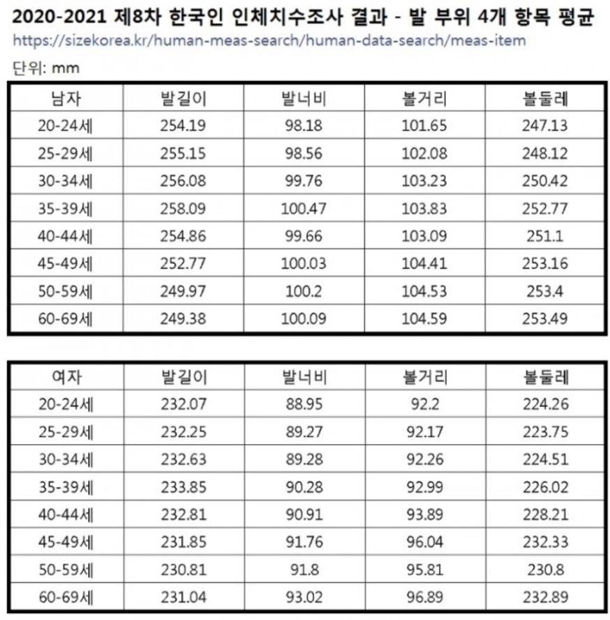 한국 남,녀 평균 발사이즈 | 인스티즈