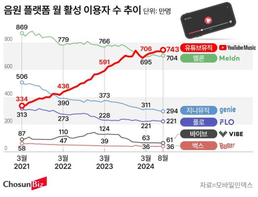 다음달쯤 공정위에서 유튜브뮤직을 끼워팔기로 제재할 예정 | 인스티즈