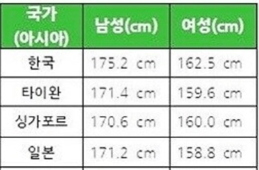 한국 평균키 근황.jpg | 인스티즈