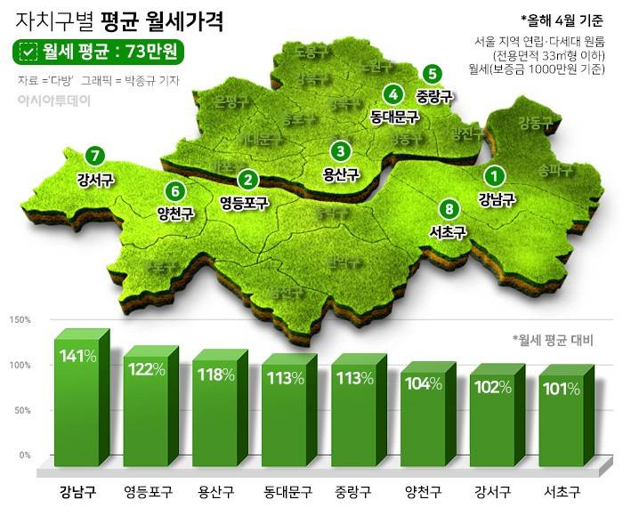 서울 원룸 월세 평균 73만원…가장 비싼 곳은 강남구 | 인스티즈