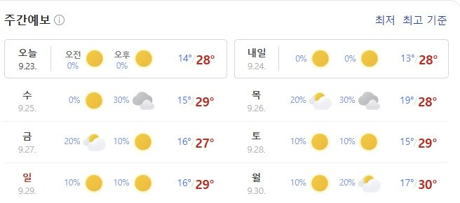 다음 주 수도권 최고 기온 30도 육박 | 인스티즈