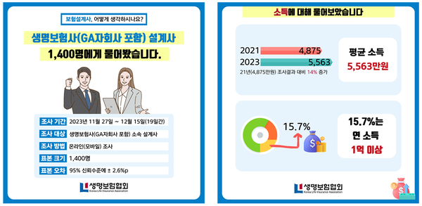 한달 급여가 1억이 넘는 보험설계사가 상당히 많다고함 | 인스티즈