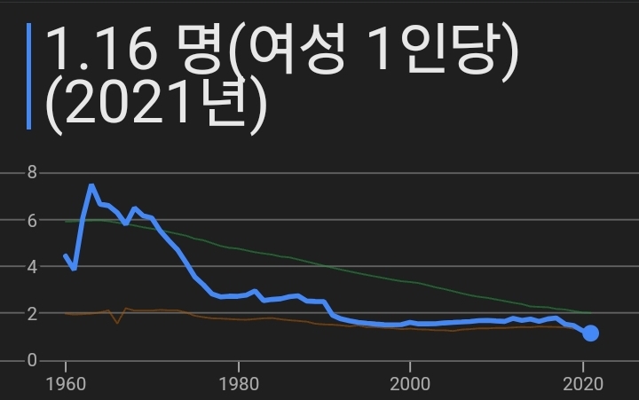 출산율 0명대 아시아의 유교문화권 자본주의 국가들 | 인스티즈