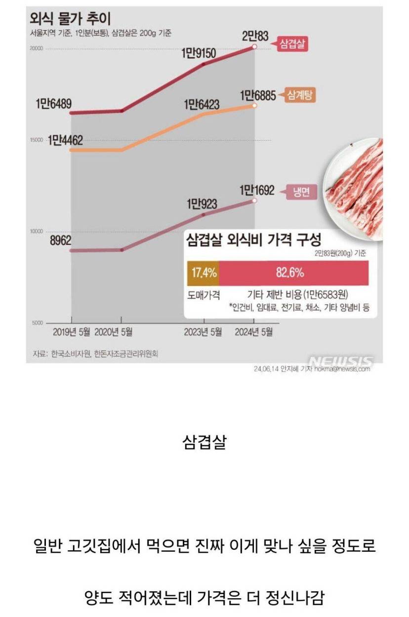 요즘 외식 인기 확 떨어졌다는 메뉴.jpg | 인스티즈