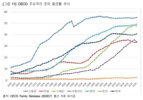 "비혼출산 OECD 수준 되면 한국 출산율 1.55명까지 올라" | 인스티즈