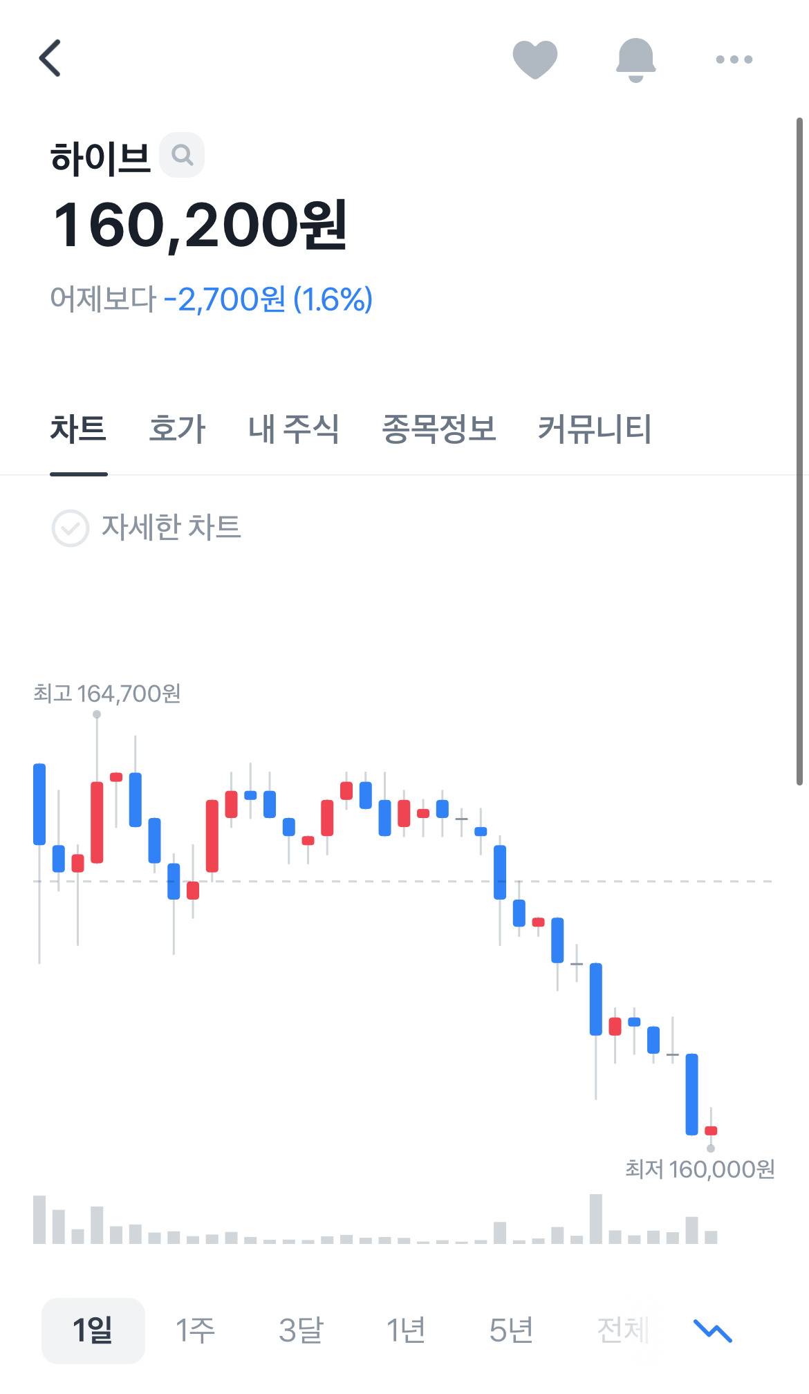 개나락 녹취록 터지고 실시간으로 재기중인 하이브 주가.jpg | 인스티즈