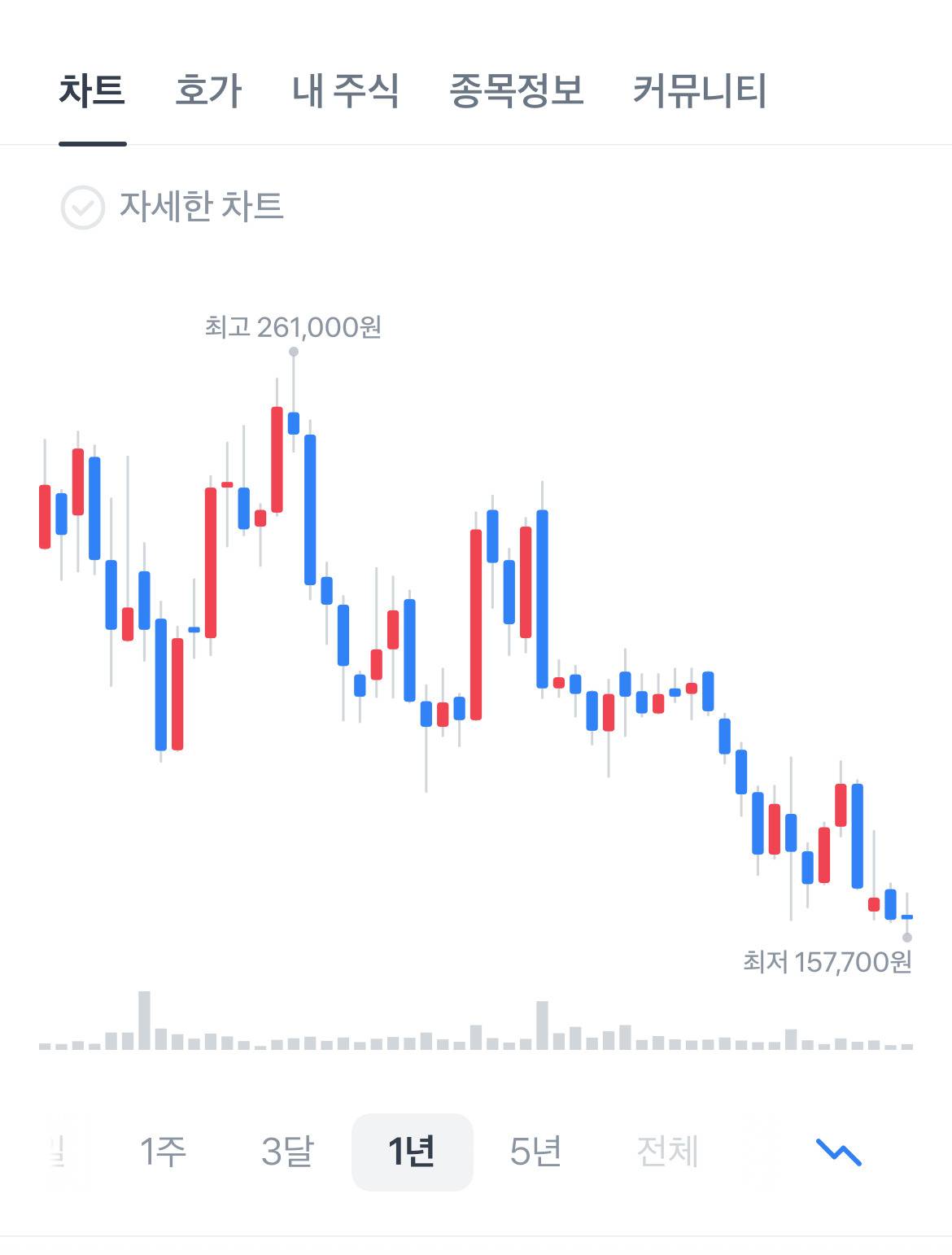 개나락 녹취록 터지고 실시간으로 재기중인 하이브 주가.jpg | 인스티즈