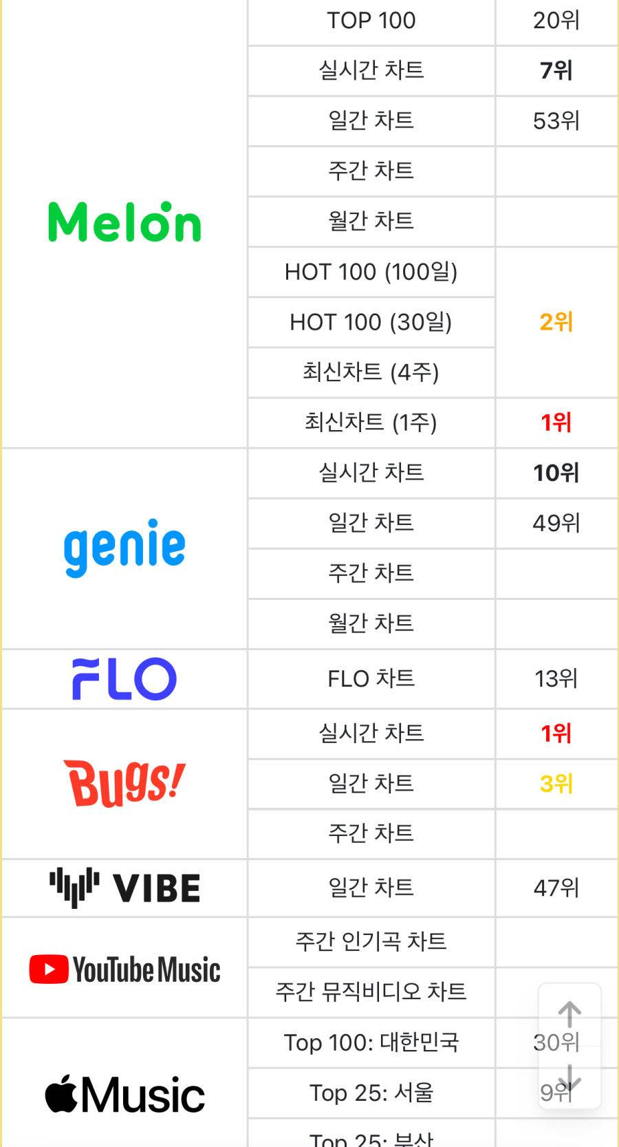QWER 신곡 2일차 성적.jpg | 인스티즈