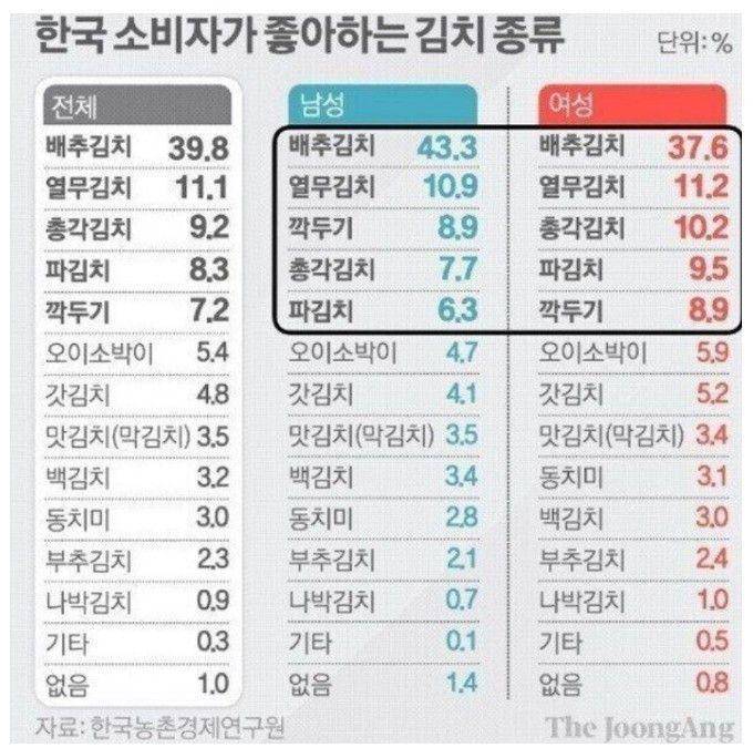 김치호감도 투표 결과 한국인에게 덜 사랑받는 나박김치 (물김치) | 인스티즈