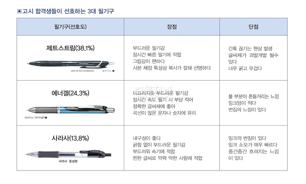 2022년 고시 합격자들이 뽑은 필기구 삼대장...jpg | 인스티즈