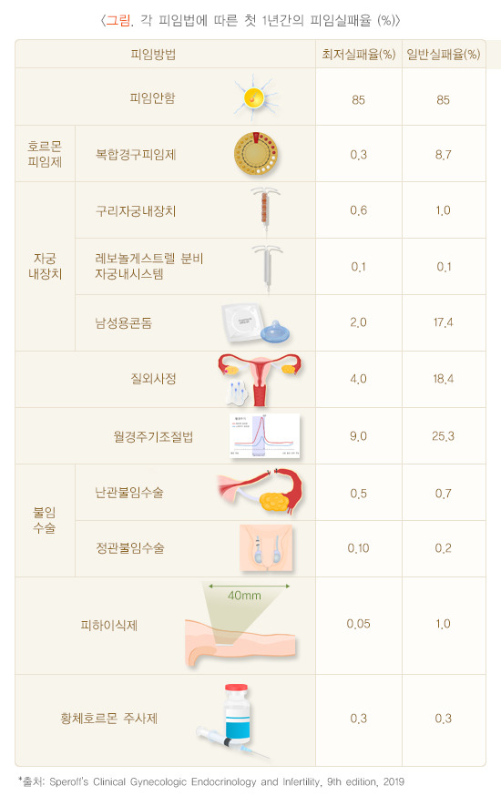 피임 방법에 따른 피임 성공률 비교표jpg | 인스티즈