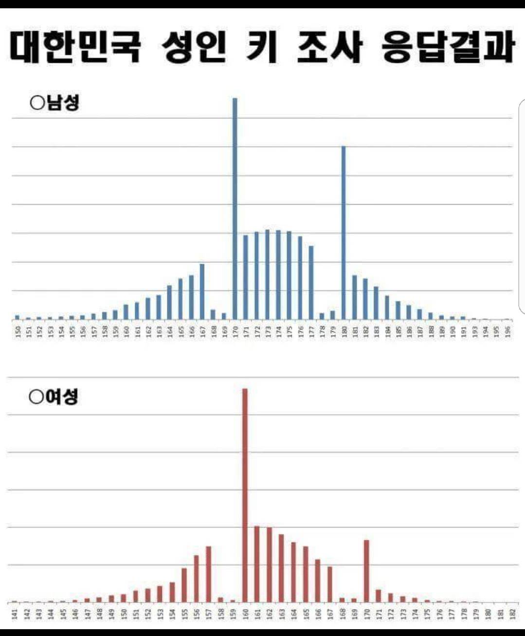 대한민국 성인 키 조사 응답결과...jpg | 인스티즈